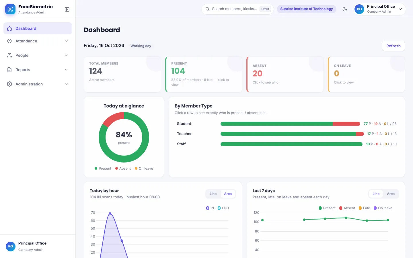 FaceBiometric admin dashboard showing today's present, absent and on-leave counts with charts